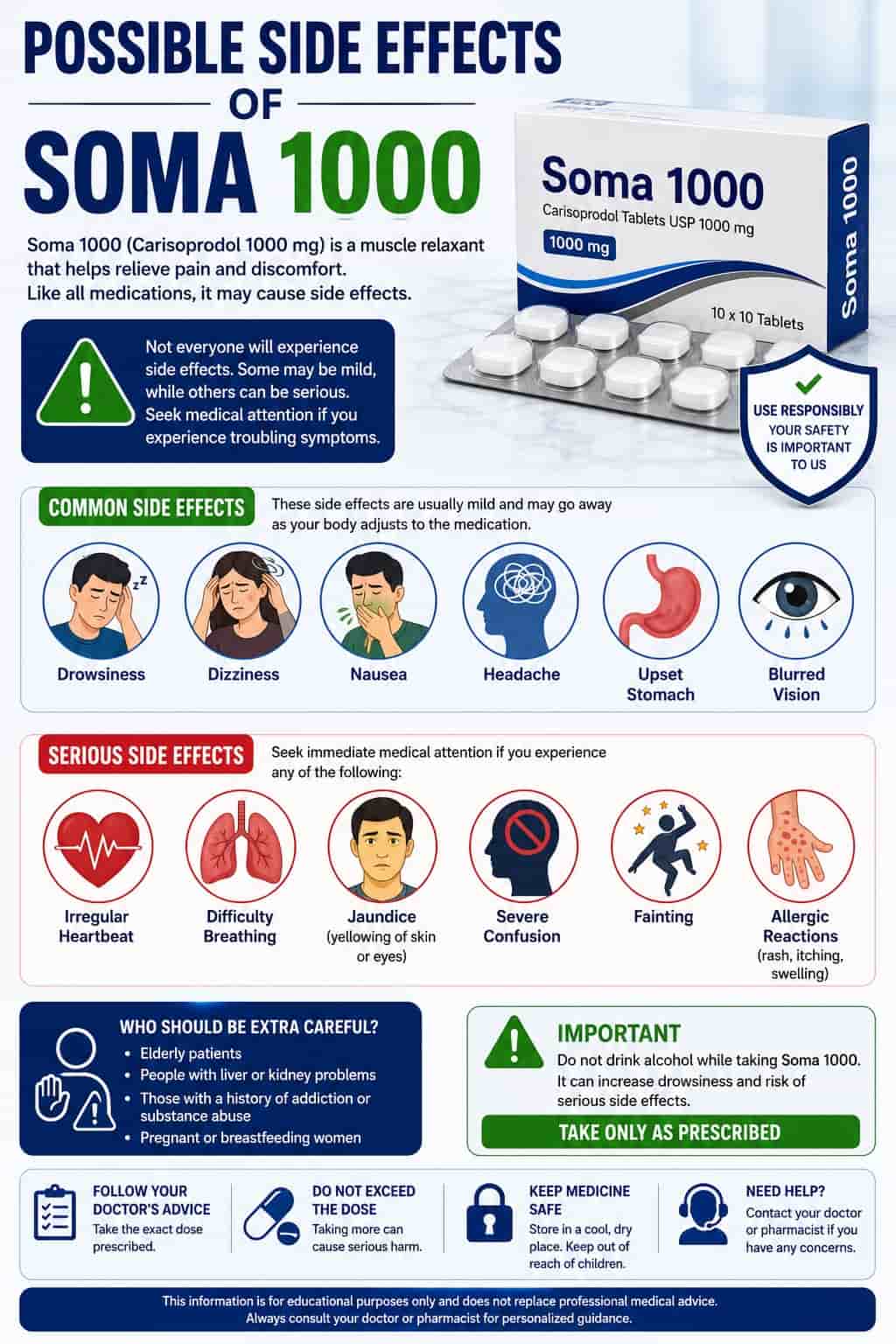 Possible Side Effects Of Soma 1000 infographic showing common side effects such as drowsiness, dizziness, nausea, headache, upset stomach, blurred vision, and important safety warnings.